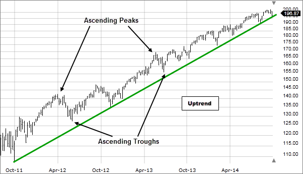 Image: Example of uptrend.